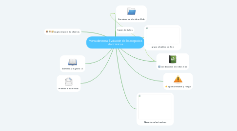 Mind Map: Mercadotecnia Evolución de los negocios electrónicos