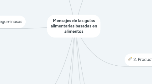 Mind Map: Mensajes de las guías alimentarias basadas en alimentos