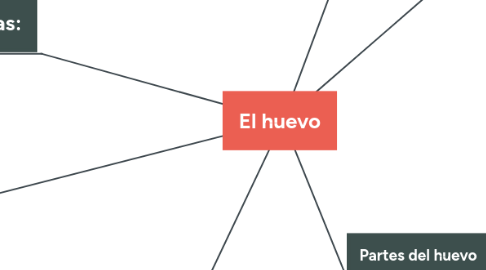 Mind Map: El huevo