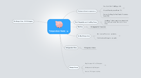 Mind Map: Temperature Guide