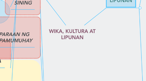 Mind Map: WIKA, KULTURA AT LIPUNAN