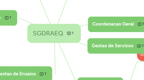 Mind Map: SGDRAEQ