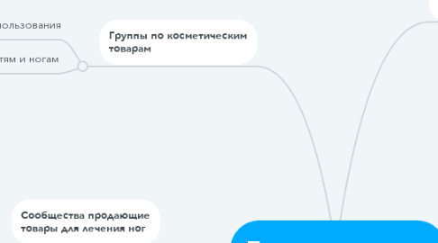 Mind Map: Поиск аудитории