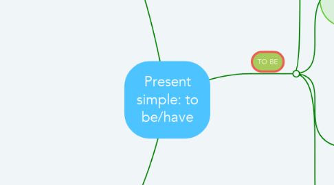 Mind Map: Present simple: to be/have