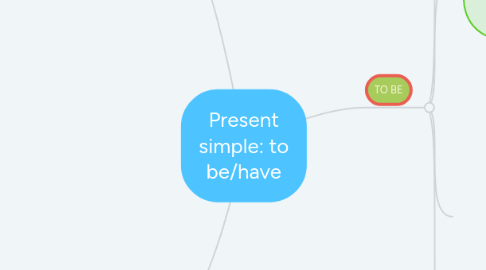 Mind Map: Present simple: to be/have