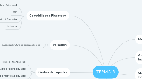 Mind Map: TERMO 3