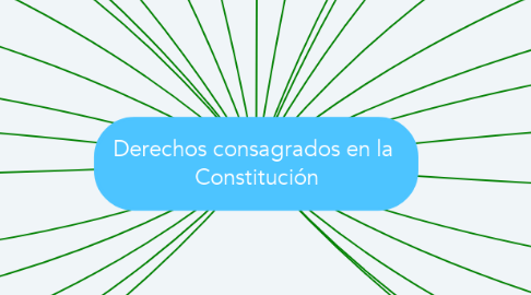 Mind Map: Derechos consagrados en la  Constitución