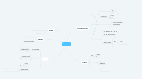 Mind Map: Dissertação