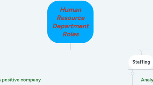 Mind Map: Human Resource Department Roles