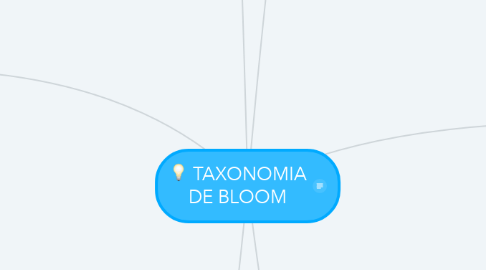 Mind Map: TAXONOMIA DE BLOOM