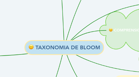 Mind Map: TAXONOMIA DE BLOOM