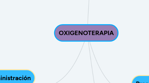 Mind Map: OXIGENOTERAPIA