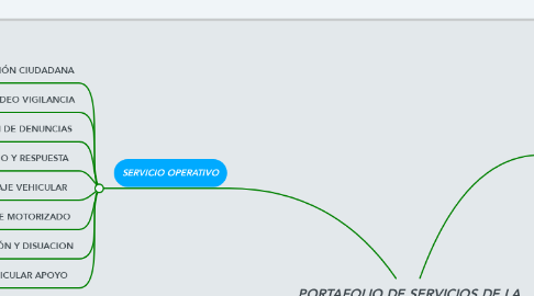 Mind Map: PORTAFOLIO DE SERVICIOS DE LA POLICÍA COMUNITARIA