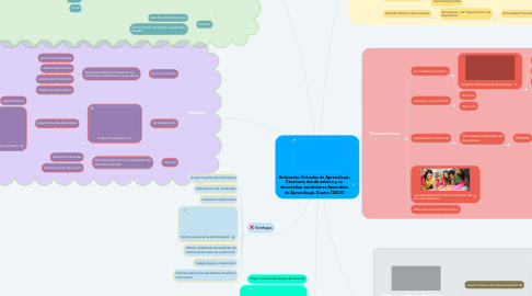 Mind Map: Ambientes Virtuales de Aprendizaje: Escenario donde existen y se desarrollan condiciones favorables de Aprendizaje. Duarte (2003)