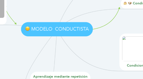 Mind Map: MODELO  CONDUCTISTA