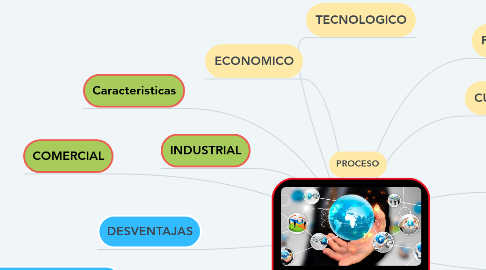 Mind Map: GLOBALIZACION