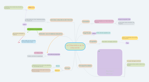 Mind Map: La Cibernética en la educación