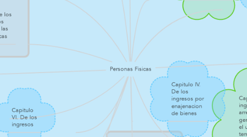 Mind Map: Personas Fisicas