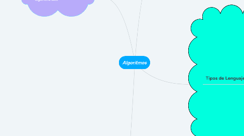 Mind Map: Algoritmos