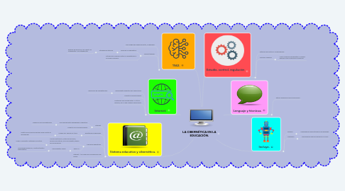 Mind Map: LA CIBERNÉTICA EN LA EDUCACIÓN.