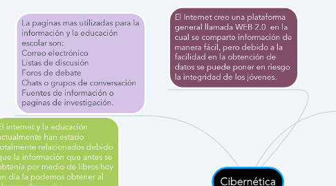 Mind Map: Cibernética