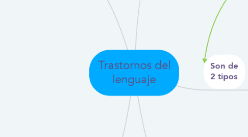 Mind Map: Trastornos del lenguaje