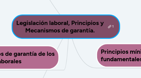 Mind Map: Legislación laboral, Principios y Mecanismos de garantía.