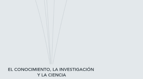 Mind Map: EL CONOCIMIENTO, LA INVESTIGACIÓN Y LA CIENCIA