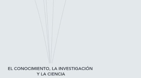 Mind Map: EL CONOCIMIENTO, LA INVESTIGACIÓN  Y LA CIENCIA