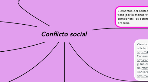 Mind Map: Conflicto social