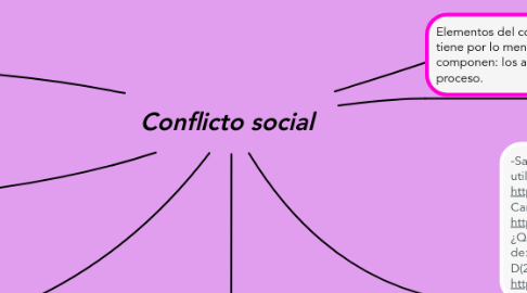 Mind Map: Conflicto social