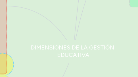 Mind Map: DIMENSIONES DE LA GESTIÓN EDUCATIVA