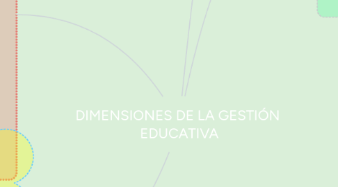 Mind Map: DIMENSIONES DE LA GESTIÓN  EDUCATIVA