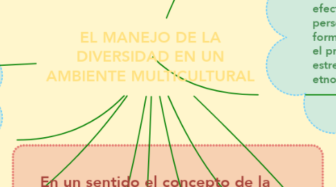 Mind Map: EL MANEJO DE LA DIVERSIDAD EN UN AMBIENTE MULTICULTURAL