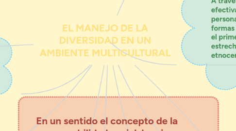 Mind Map: EL MANEJO DE LA DIVERSIDAD EN UN AMBIENTE MULTICULTURAL