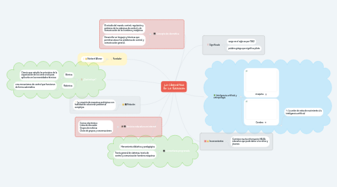 Mind Map: La Cibernética En La Educación