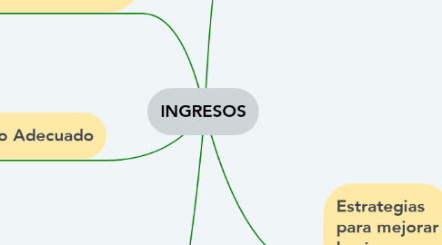 Mind Map: INGRESOS