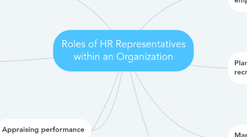 Mind Map: Roles of HR Representatives within an Organization