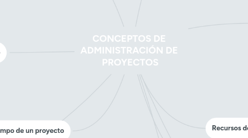 Mind Map: CONCEPTOS DE ADMINISTRACIÓN DE PROYECTOS
