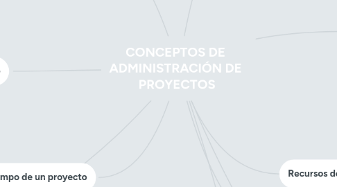 Mind Map: CONCEPTOS DE  ADMINISTRACIÓN DE  PROYECTOS