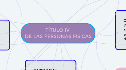 Mind Map: TÍTULO IV  DE LAS PERSONAS FISICAS