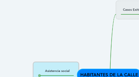 Mind Map: HABITANTES DE LA CALLE