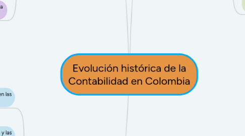 Mind Map: Evolución histórica de la Contabilidad en Colombia