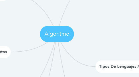 Mind Map: Algoritmo