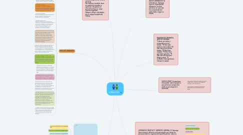 Mind Map: LIDERAZGO