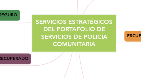 Mind Map: SERVICIOS ESTRATÉGICOS DEL PORTAFOLIO DE SERVICIOS DE POLICÍA COMUNITARIA