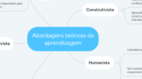 Mind Map: Abordagens teóricas da aprendizagem