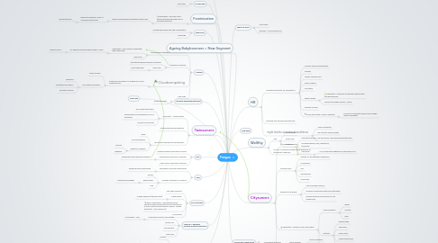 Mind Map: Protypes