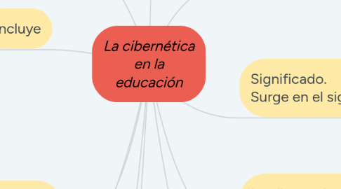 Mind Map: La cibernética en la educación