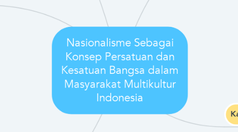Mind Map: Nasionalisme Sebagai Konsep Persatuan dan Kesatuan Bangsa dalam Masyarakat Multikultur Indonesia